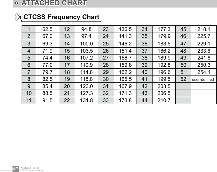 67ATTACHED CHARTCTCSS Frequency Chart1 62.5 12 94.8 23 136.5 34 177.3 45 218.12 67.0 13 97.4 24 141.3 35 179.9 46 225.73 69.3 14 100.0 25 146.2 36 183.5 47 229.14 71.9 15 103.5 26 151.4 37 186.2 48 233.65 74.4 16 107.2 27 156.7 38 189.9 49 241.86 77.0 17 110.9 28 159.8 39 192.8 50 250.37 79.7 18 114.8 29 162.2 40 196.6 51 254.18 82.5 19 118.8 30 165.5 41 199.5 52 user-dened9 85.4 20 123.0 31 167.9 42 203.510 88.5 21 127.3 32 171.3 43 206.511 91.5 22 131.8 33 173.8 44 210.7