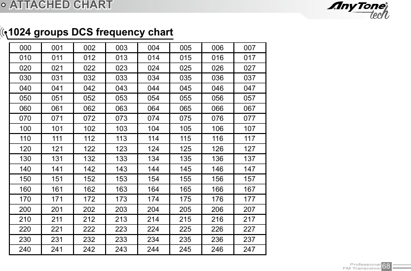 68ATTACHED CHART1024 groups DCS frequency chart000 001 002 003 004 005 006 007010 011 012 013 014 015 016 017020 021 022 023 024 025 026 027030 031 032 033 034 035 036 037040 041 042 043 044 045 046 047050 051 052 053 054 055 056 057060 061 062 063 064 065 066 067070 071 072 073 074 075 076 077100 101 102 103 104 105 106 107110 111 112 113 114 115 116 117120 121 122 123 124 125 126 127130 131 132 133 134 135 136 137140 141 142 143 144 145 146 147150 151 152 153 154 155 156 157160 161 162 163 164 165 166 167170 171 172 173 174 175 176 177200 201 202 203 204 205 206 207210 211 212 213 214 215 216 217220 221 222 223 224 225 226 227230 231 232 233 234 235 236 237240 241 242 243 244 245 246 247