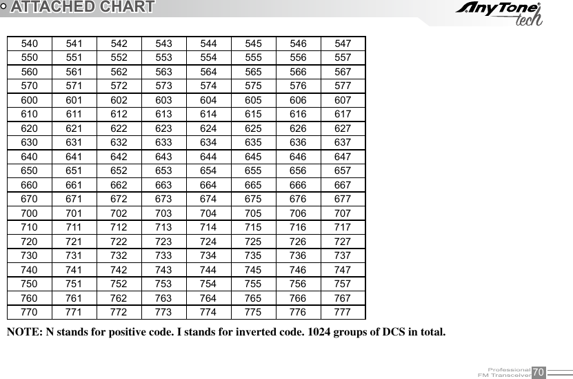 70540 541 542 543 544 545 546 547550 551 552 553 554 555 556 557560 561 562 563 564 565 566 567570 571 572 573 574 575 576 577600 601 602 603 604 605 606 607610 611 612 613 614 615 616 617620 621 622 623 624 625 626 627630 631 632 633 634 635 636 637640 641 642 643 644 645 646 647650 651 652 653 654 655 656 657660 661 662 663 664 665 666 667670 671 672 673 674 675 676 677700 701 702 703 704 705 706 707710 711 712 713 714 715 716 717720 721 722 723 724 725 726 727730 731 732 733 734 735 736 737740 741 742 743 744 745 746 747750 751 752 753 754 755 756 757760 761 762 763 764 765 766 767770 771 772 773 774 775 776 777ATTACHED CHARTNOTE: N stands for positive code. I stands for inverted code. 1024 groups of DCS in total.
