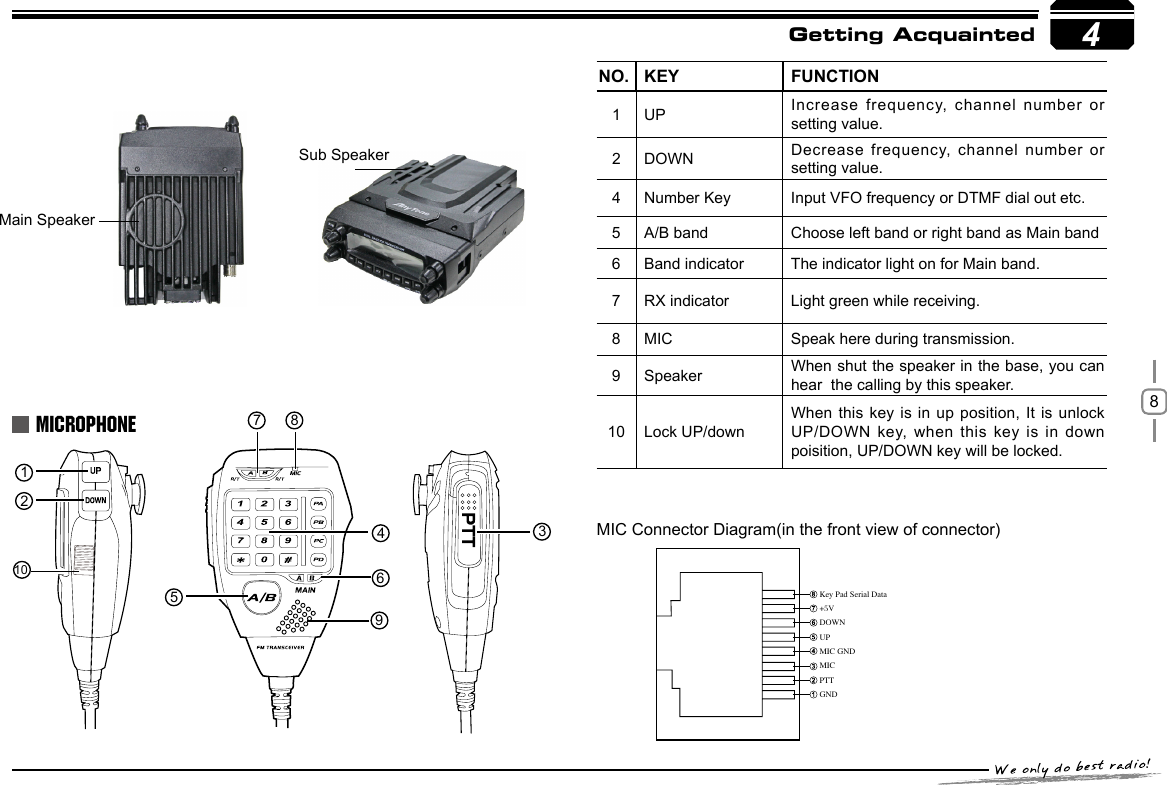 84MIC Connector Diagram(in the front view of connector)Getting AcquaintedKey Pad Serial Data+5VDOWNUPMIC GNDMICPTTGNDMICROPHONE121035697 84NO.  KEY FUNCTION1 UP Increase frequency, channel  number or setting value.2 DOWN Decrease frequency, channel number or setting value.4 Number Key Input VFO frequency or DTMF dial out etc.5A/B band Choose left band or right band as Main band6 Band indicator The indicator light on for Main band.7 RX indicator Light green while receiving.8 MIC Speak here during transmission.9  Speaker   When shut the speaker in the base, you can hear  the calling by this speaker.10   Lock UP/downWhen this key is  in up position, It  is unlock UP/DOWN key, when this  key is in down poisition, UP/DOWN key will be locked.Sub SpeakerMain Speaker