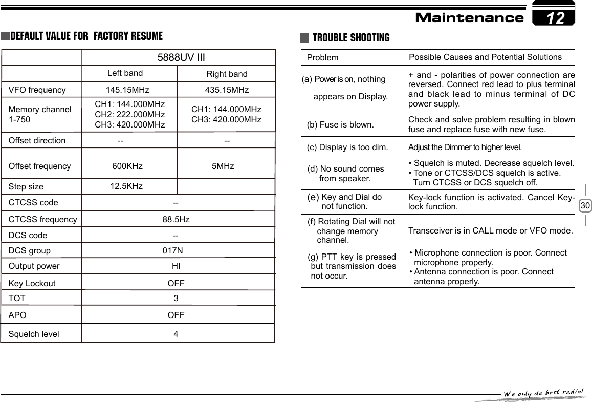 3011 MaintenanceTROUBLE SHOOTINGProblem  + and -  polarities of power connection are reversed. Connect red lead to plus terminal and black lead  to minus terminal of DC power supply.(b) Fuse is blown. Check and solve problem resulting in blown fuse and replace fuse with new fuse.(c) Display is too dim. Adjust the Dimmer to higher level.Key-lock function is activated. Cancel  Key-lock function.Transceiver is in CALL mode or VFO mode.DEFAULT VALUE FOR  FACTORY RESUME(a) Power is on, nothing      appears on Display.Possible Causes and Potential Solutions(d) No sound comes      from speaker.• Squelch is muted. Decrease squelch level.• Tone or CTCSS/DCS squelch is active.  Turn CTCSS or DCS squelch off.       (e) Key and Dial do         not function.(f) Rotating Dial will not     change memory     channel.• Microphone connection is poor. Connect   microphone properly.          • Antenna connection is poor. Connect   antenna properly.(g) PTT key is pressed   but transmission does not occur.5888UV IIILeft bandVFO frequencyMemory channel1-750CH1: 144.000MHzCH2: 222.000MHzCH3: 420.000MHzOffset directionOffset frequencyStep size 12.5KHz88.5Hz017NHIOFFOFFCTCSS code --CTCSS frequencyDCS codeDCS groupOutput powerKey LockoutTOT 34APOSquelch level--Right band145.15MHz 435.15MHz--600KHz 5MHz--CH1: 144.000MHzCH3: 420.000MHz12