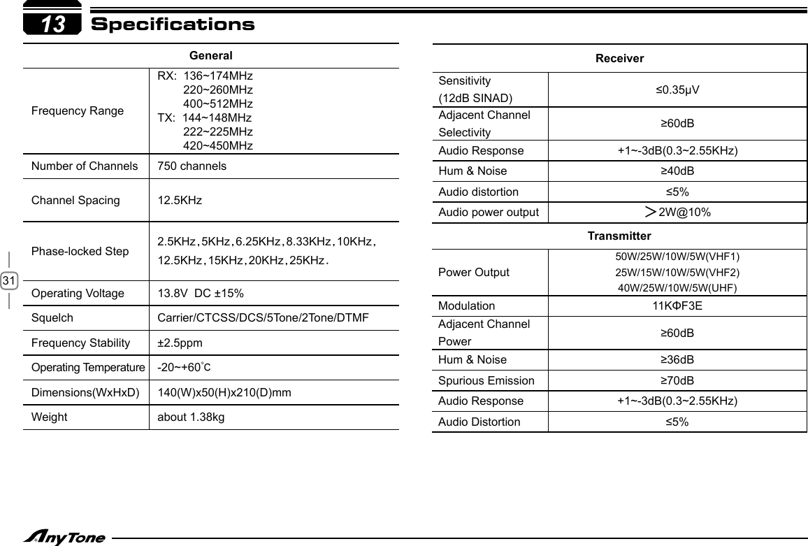 31GeneralFrequency RangeRX:  136~174MHz        220~260MHz        400~512MHzTX:  144~148MHz        222~225MHz        420~450MHzNumber of Channels                750 channelsChannel Spacing 12.5KHzPhase-locked Step 2.5KHz,5KHz,6.25KHz,8.33KHz,10KHz, 12.5KHz,15KHz,20KHz,25KHz.Operating Voltage 13.8V  DC ±15%Squelch Carrier/CTCSS/DCS/5Tone/2Tone/DTMFFrequency Stability ±2.5ppmOperating Temperature -20~+60℃　Dimensions(WxHxD) 140(W)x50(H)x210(D)mmWeight about 1.38kgSpecifications 12ReceiverSensitivity(12dB SINAD) ≤0.35μVAdjacent ChannelSelectivity ≥60dBAudio Response +1~-3dB(0.3~2.55KHz)Hum &amp; Noise ≥40dBAudio distortion ≤5%Audio power output ＞2W@10%13Transmitter Power Output50W/25W/10W/5W(VHF1) 25W/15W/10W/5W(VHF2)40W/25W/10W/5W(UHF)Modulation 11KΦF3EAdjacent Channel Power ≥60dBHum &amp; Noise ≥36dBSpurious Emission ≥70dBAudio Response +1~-3dB(0.3~2.55KHz)Audio Distortion ≤5%
