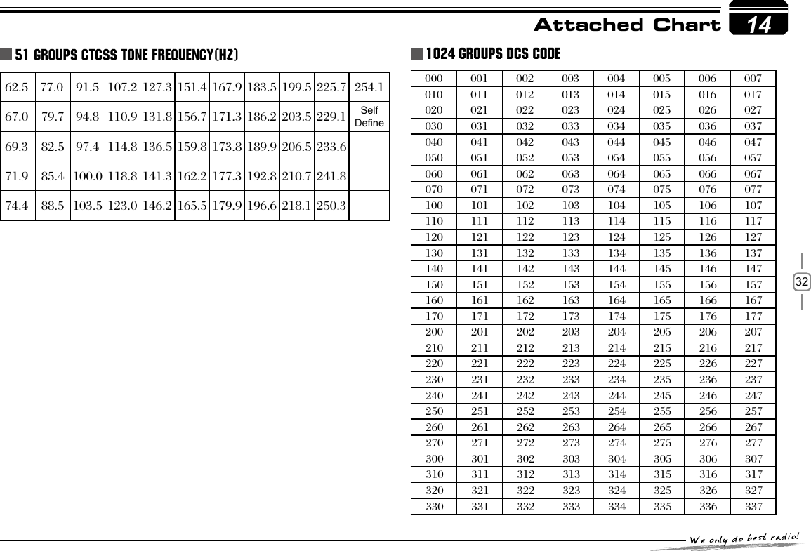 321362.5 77.0 91.5 107.2 127.3 151.4 167.9 183.5 199.5 225.7 254.167.0 79.7 94.8 110.9 131.8 156.7 171.3 186.2 203.5 229.1 Self Dene69.3 82.5 97.4 114.8 136.5 159.8 173.8 189.9 206.5 233.671.9 85.4 100.0 118.8 141.3 162.2 177.3 192.8 210.7 241.874.4 88.5 103.5 123.0 146.2 165.5 179.9 196.6 218.1 250.351 GROUPS CTCSS TONE FREQUENCY(HZ) 1024 GROUPS DCS CODEAttached Chart000 001 002 003 004 005 006 007010 011 012 013 014 015 016 017020 021 022 023 024 025 026 027030 031 032 033 034 035 036 037040 041 042 043 044 045 046 047050 051 052 053 054 055 056 057060 061 062 063 064 065 066 067070 071 072 073 074 075 076 077100 101 102 103 104 105 106 107110 111 112 113 114 115 116 117120 121 122 123 124 125 126 127130 131 132 133 134 135 136 137140 141 142 143 144 145 146 147150 151 152 153 154 155 156 157160 161 162 163 164 165 166 167170 171 172 173 174 175 176 177200 201 202 203 204 205 206 207210 211 212 213 214 215 216 217220 221 222 223 224 225 226 227230 231 232 233 234 235 236 237240 241 242 243 244 245 246 247250 251 252 253 254 255 256 257260 261 262 263 264 265 266 267270 271 272 273 274 275 276 277300 301 302 303 304 305 306 307310 311 312 313 314 315 316 317320 321 322 323 324 325 326 327330 331 332 333 334 335 336 33714
