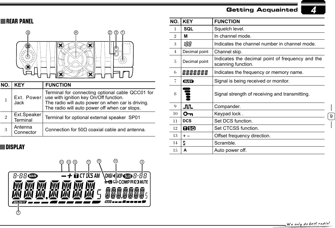 94NO. KEY FUNCTION1Ext. Power JackTerminal for connecting optional cable QCC01 for use with ignition key On/Off function.The radio will auto power on when car is driving. The radio will auto power off when car stops. 2Ext.Speaker Terminal Terminal for optional external speaker  SP01 3Antenna         Connector Connection for 50Ω coaxial cable and antenna.NO. KEY FUNCTION1  SQL     Squelch level.2  MIn channel mode.3   Indicates the channel number in channel mode.4Decimal pointChannel skip.5Decimal point Indicates the decimal point of frequency and the scanning function.6    Indicates the frequency or memory name.7Signal is being received or monitor.8Signal strength of receiving and transmitting.9Compander.10 Keypad lock .11 DCS Set DCS function.12    Set CTCSS function.13 + _Offset frequency direction.14  Scramble.15  A Auto power off.Getting AcquaintedDISPLAYRear panel4 13213 13 101112 1473