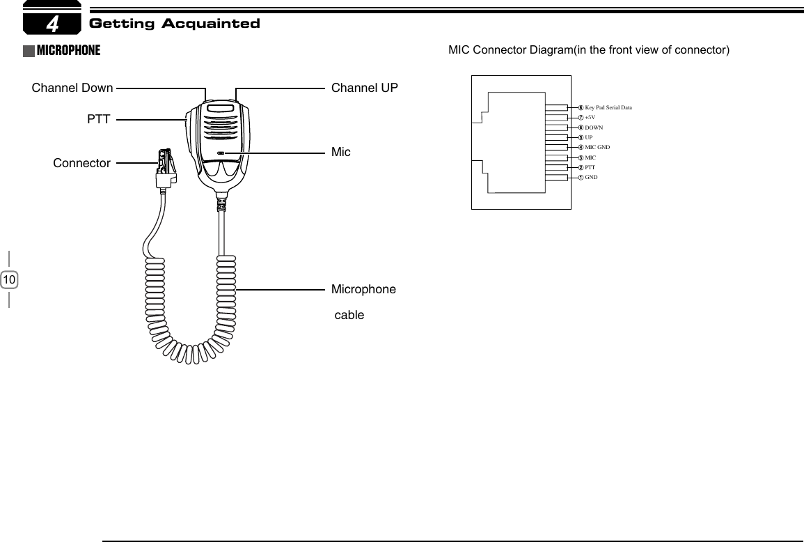 104Key Pad Serial Data+5VDOWNUPMIC GNDMICPTTGNDmicrophone MIC Connector Diagram(in the front view of connector)Getting AcquaintedChannel Down Channel UPMicrophone cableMicPTTConnector