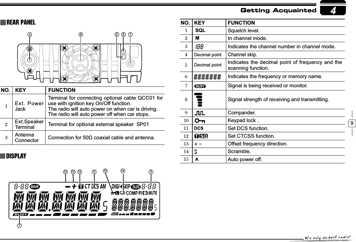 94NO. KEY )81&amp;7,21Ext. Power JackTerminal for connecting optional cable QCC01 for use with ignition key On/Off function.The radio will auto power on when car is driving. The radio will auto power off when car stops. Ext.Speaker Terminal Terminal for optional external speaker  SP01 Antenna         Connector &amp;RQQHFWLRQIRUȍFRD[LDOFDEOHDQGDQWHQQDNO. KEY )81&amp;7,21SQL  Squelch level.MIn channel mode. Indicates the channel number in channel mode.Decimal pointChannel skip.Decimal point Indicates the decimal point of frequency and the scanning function. Indicates the frequency or memory name.Signal is being received or monitor.Signal strength of receiving and transmitting.Compander. Keypad lock . DCS Set DCS function. Set CTCSS function. +_Offset frequency direction. Scramble.  A Auto power off.Getting AcquaintedDISPLAYRear panel413213 13 101112 1473