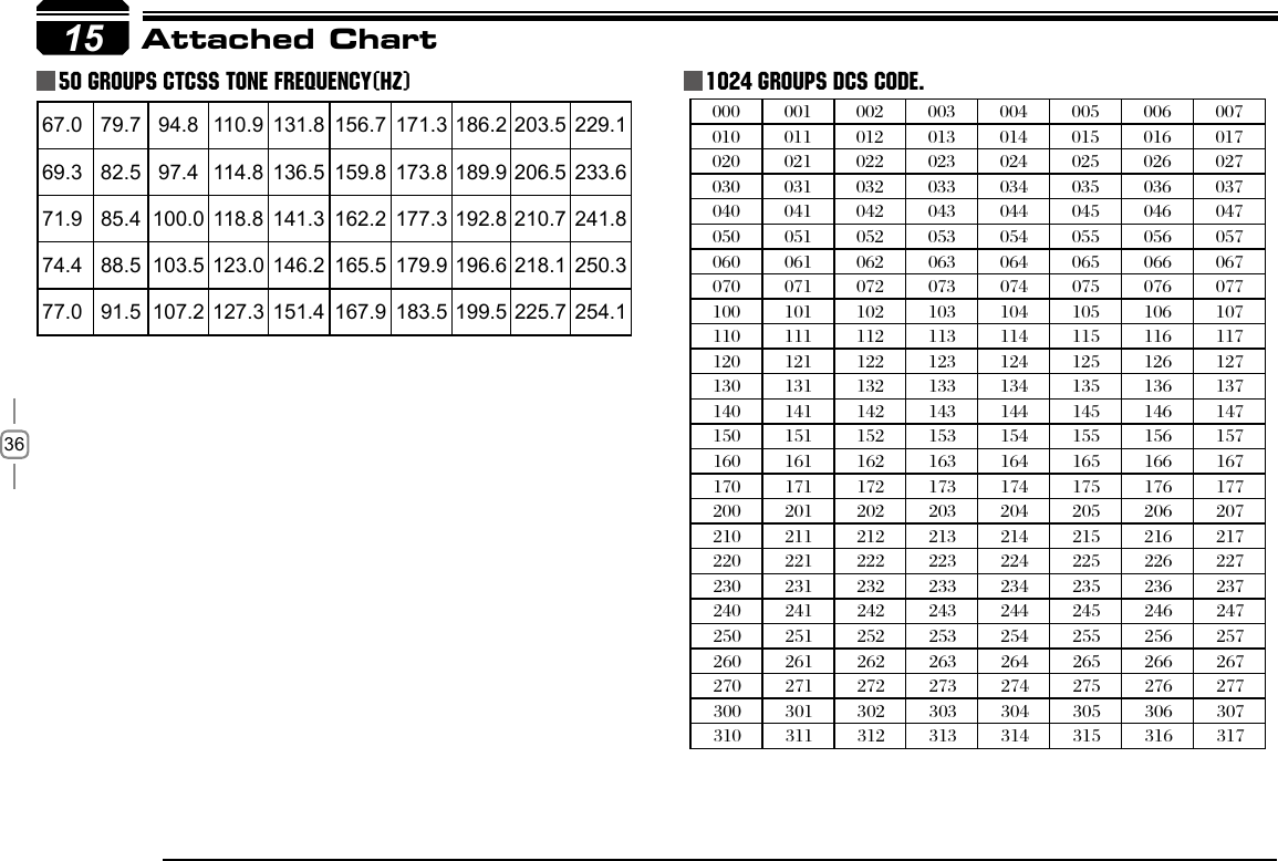 361567.0 79.7 94.8 110.9 131.8 156.7 171.3 186.2 203.5 229.169.3 82.5 97.4 114.8 136.5 159.8 173.8 189.9 206.5 233.671.9 85.4 100.0 118.8 141.3 162.2 177.3 192.8 210.7 241.874.4 88.5 103.5 123.0 146.2 165.5 179.9 196.6 218.1 250.377.0 91.5 107.2 127.3 151.4 167.9 183.5 199.5 225.7 254.1Attached Chart50 groups CTCSS Tone Frequency(Hz) 1024 groups DCS Code.000 001 002 003 004 005 006 007010 011 012 013 014 015 016 017020 021 022 023 024 025 026 027030 031 032 033 034 035 036 037040 041 042 043 044 045 046 047050 051 052 053 054 055 056 057060 061 062 063 064 065 066 067070 071 072 073 074 075 076 077100 101 102 103 104 105 106 107110 111 112 113 114 115 116 117120 121 122 123 124 125 126 127130 131 132 133 134 135 136 137140 141 142 143 144 145 146 147150 151 152 153 154 155 156 157160 161 162 163 164 165 166 167170 171 172 173 174 175 176 177200 201 202 203 204 205 206 207210 211 212 213 214 215 216 217220 221 222 223 224 225 226 227230 231 232 233 234 235 236 237240 241 242 243 244 245 246 247250 251 252 253 254 255 256 257260 261 262 263 264 265 266 267270 271 272 273 274 275 276 277300 301 302 303 304 305 306 307310 311 312 313 314 315 316 317