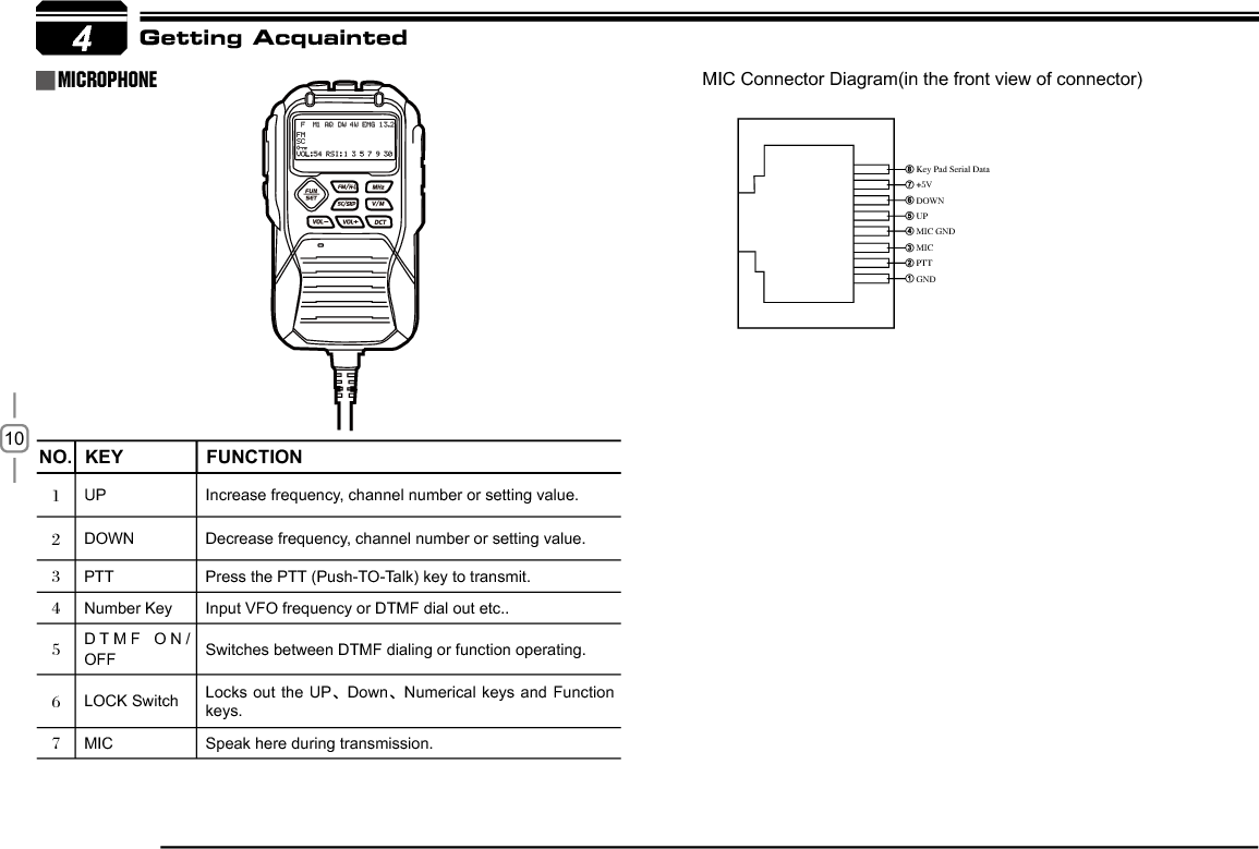 104NO. KEY )81&amp;7,21UP Increase frequency, channel number or setting value.DOWN Decrease frequency, channel number or setting value.PTT Press the PTT (Push-TO-Talk) key to transmit.Number Key Input VFO frequency or DTMF dial out etc..DTMF ON/OFF Switches between DTMF dialing or function operating.LOCK Switch Locks out the UPȟDownȟNumerical keys and Function keys.MIC Speak here during transmission.,FZ1BE4FSJBM%BUB7%08/61.*$(/%.*$155(/%microphone MIC Connector Diagram(in the front view of connector)Getting Acquainted