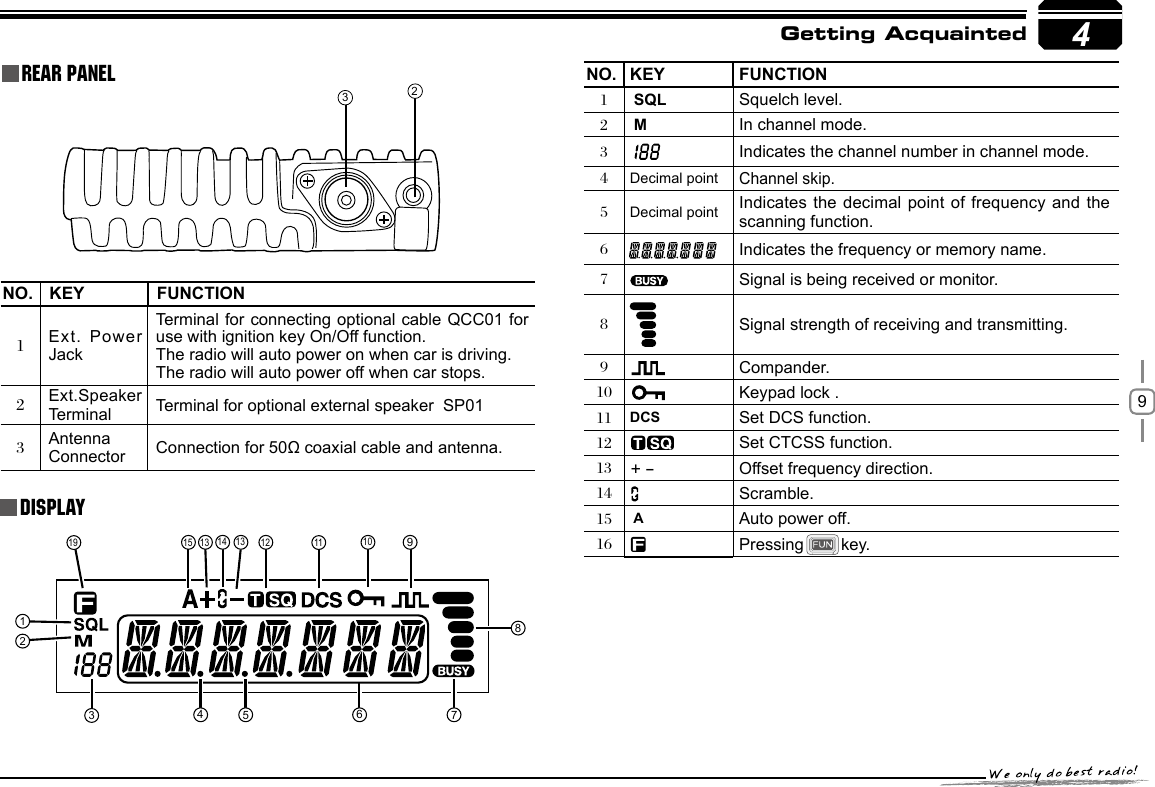 942NO. KEY FUNCTION1Ext. Power JackTerminal for connecting optional cable QCC01 for use with ignition key On/Off function.The radio will auto power on when car is driving. The radio will auto power off when car stops. 2Ext.Speaker Terminal Terminal for optional external speaker  SP01 3Antenna         Connector Connection for 50Ω coaxial cable and antenna.NO. KEY FUNCTION1  SQL     Squelch level.2  MIn channel mode.3   Indicates the channel number in channel mode.4Decimal pointChannel skip.5Decimal point Indicates the decimal point of frequency and  the scanning function.6    Indicates the frequency or memory name.7Signal is being received or monitor.8Signal strength of receiving and transmitting.9Compander.10 Keypad lock .11 DCS Set DCS function.12    Set CTCSS function.13 + _Offset frequency direction.14  Scramble.15  A Auto power off.16 Pressing        key.3Getting AcquaintedDISPLAYRear panel31213 101112144567891519 13