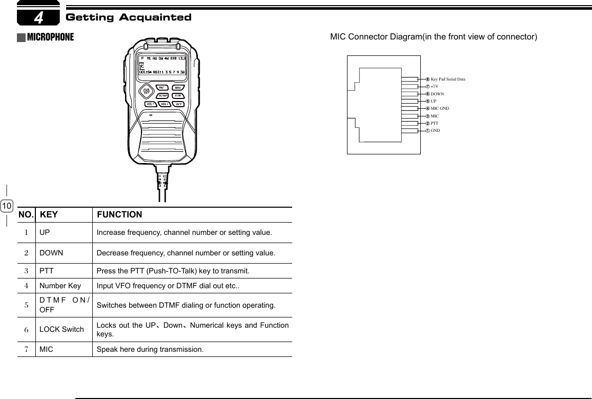 104NO. KEY FUNCTION1UP Increase frequency, channel number or setting value.2DOWN Decrease frequency, channel number or setting value.3PTT Press the PTT (Push-TO-Talk) key to transmit.4Number Key Input VFO frequency or DTMF dial out etc..5DTMF ON/OFF Switches between DTMF dialing or function operating.6LOCK Switch Locks out the  UP、Down、Numerical keys and Function keys.7MIC Speak here during transmission.Key Pad Serial Data+5VDOWNUPMIC GNDMICPTTGNDmicrophone MIC Connector Diagram(in the front view of connector)Getting Acquainted