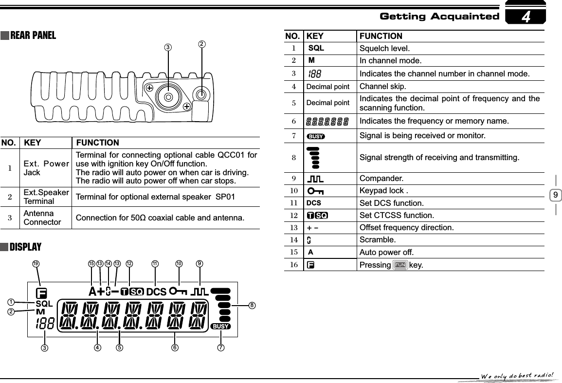 942NO. KEY )81&amp;7,21Ext. Power JackTerminal for connecting optional cable QCC01 for use with ignition key On/Off function.The radio will auto power on when car is driving. The radio will auto power off when car stops. Ext.Speaker Terminal Terminal for optional external speaker  SP01 Antenna         Connector &amp;RQQHFWLRQIRUȍFRD[LDOFDEOHDQGDQWHQQDNO. KEY )81&amp;7,21SQL  Squelch level.MIn channel mode. Indicates the channel number in channel mode.Decimal pointChannel skip.Decimal point Indicates the decimal point of frequency and the scanning function. Indicates the frequency or memory name.Signal is being received or monitor.Signal strength of receiving and transmitting.Compander. Keypad lock . DCS Set DCS function. Set CTCSS function. +_Offset frequency direction. Scramble.  A Auto power off. Pressing        key.3Getting AcquaintedDISPLAYRear panel31213 101112144567891519 13