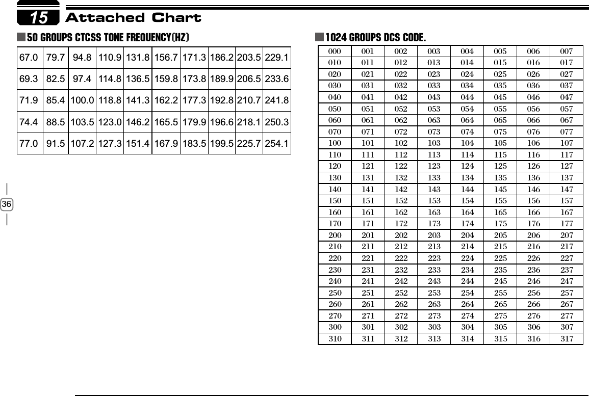361567.0 79.7 94.8 110.9 131.8 156.7 171.3 186.2 203.5 229.169.3 82.5 97.4 114.8 136.5 159.8 173.8 189.9 206.5 233.671.9 85.4 100.0 118.8 141.3 162.2 177.3 192.8 210.7 241.874.4 88.5 103.5 123.0 146.2 165.5 179.9 196.6 218.1 250.377.0 91.5 107.2 127.3 151.4 167.9 183.5 199.5 225.7 254.1Attached Chart50 groups CTCSS Tone Frequency(Hz) 1024 groups DCS Code.                                                                                                                                                                                      