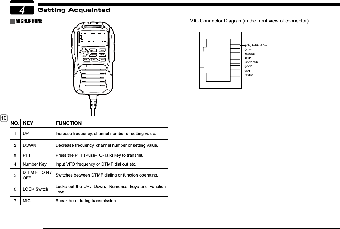 104NO. KEY )81&amp;7,21UP Increase frequency, channel number or setting value.DOWN Decrease frequency, channel number or setting value.PTT Press the PTT (Push-TO-Talk) key to transmit.Number Key Input VFO frequency or DTMF dial out etc..DTMF ON/OFF Switches between DTMF dialing or function operating.LOCK Switch Locks out the UPȟDownȟNumerical keys and Function keys.MIC Speak here during transmission.,FZ1BE4FSJBM%BUB7%08/61.*$(/%.*$155(/%microphone MIC Connector Diagram(in the front view of connector)Getting Acquainted