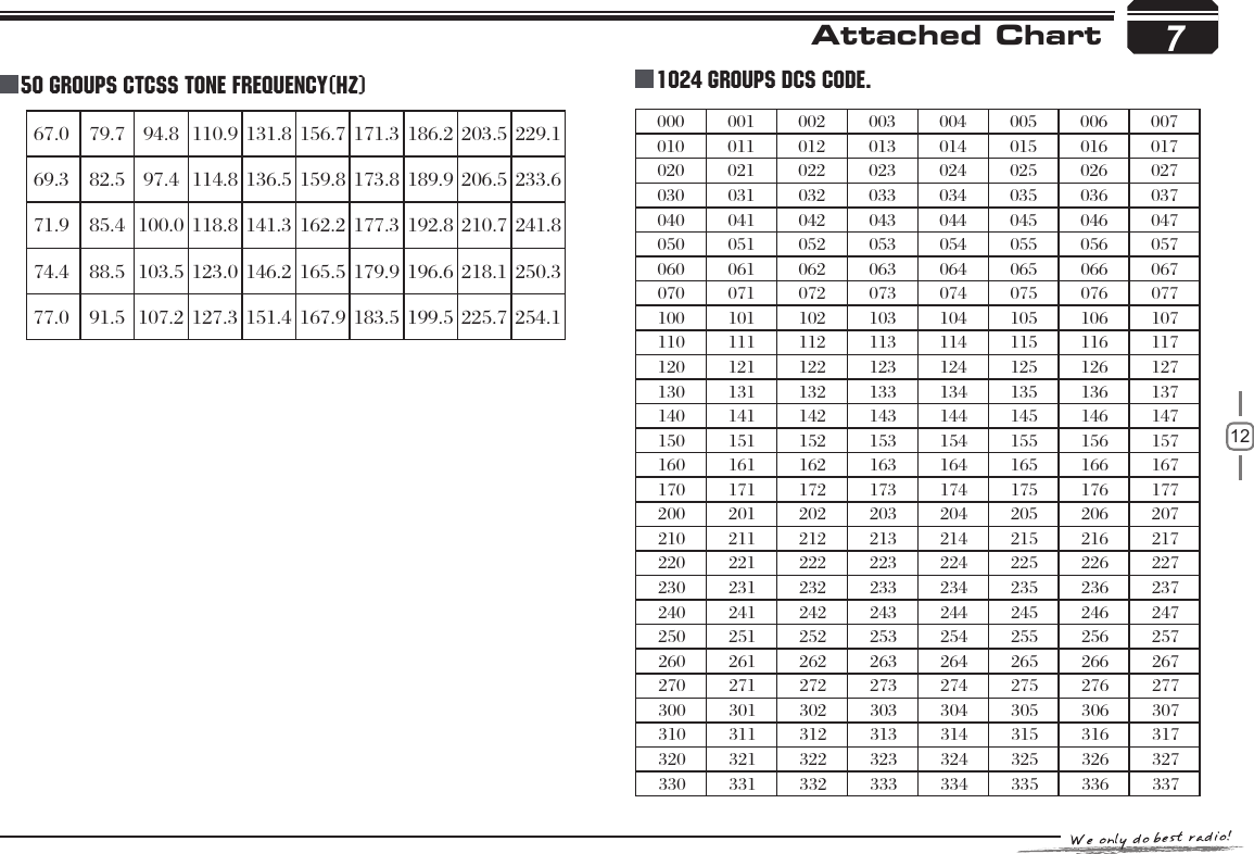 12767.0 79.7 94.8 110.9 131.8 156.7 171.3 186.2 203.5 229.169.3 82.5 97.4 114.8 136.5 159.8 173.8 189.9 206.5 233.671.9 85.4 100.0 118.8 141.3 162.2 177.3 192.8 210.7 241.874.4 88.5 103.5 123.0 146.2 165.5 179.9 196.6 218.1 250.377.0 91.5 107.2 127.3 151.4 167.9 183.5 199.5 225.7 254.1000 001 002 003 004 005 006 007010 011 012 013 014 015 016 017020 021 022 023 024 025 026 027030 031 032 033 034 035 036 037040 041 042 043 044 045 046 047050 051 052 053 054 055 056 057060 061 062 063 064 065 066 067070 071 072 073 074 075 076 077100 101 102 103 104 105 106 107110 111 112 113 114 115 116 117120 121 122 123 124 125 126 127130 131 132 133 134 135 136 137140 141 142 143 144 145 146 147150 151 152 153 154 155 156 157160 161 162 163 164 165 166 167170 171 172 173 174 175 176 177200 201 202 203 204 205 206 207210 211 212 213 214 215 216 217220 221 222 223 224 225 226 227230 231 232 233 234 235 236 237240 241 242 243 244 245 246 247250 251 252 253 254 255 256 257260 261 262 263 264 265 266 267270 271 272 273 274 275 276 277300 301 302 303 304 305 306 307310 311 312 313 314 315 316 317320 321 322 323 324 325 326 327330 331 332 333 334 335 336 3377Attached Chart50 groups CTCSS Tone Frequency(Hz) 1024 groups DCS Code.
