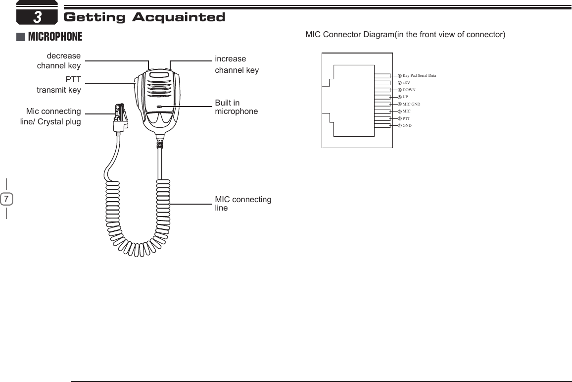 73Microphonedecrease channel key increase channel keyBuilt in microphoneMIC connecting linePTT transmit keyMic connecting line/ Crystal plugGetting AcquaintedKey Pad Serial Data+5VDOWNUPMIC GNDMICPTTGNDMIC Connector Diagram(in the front view of connector)