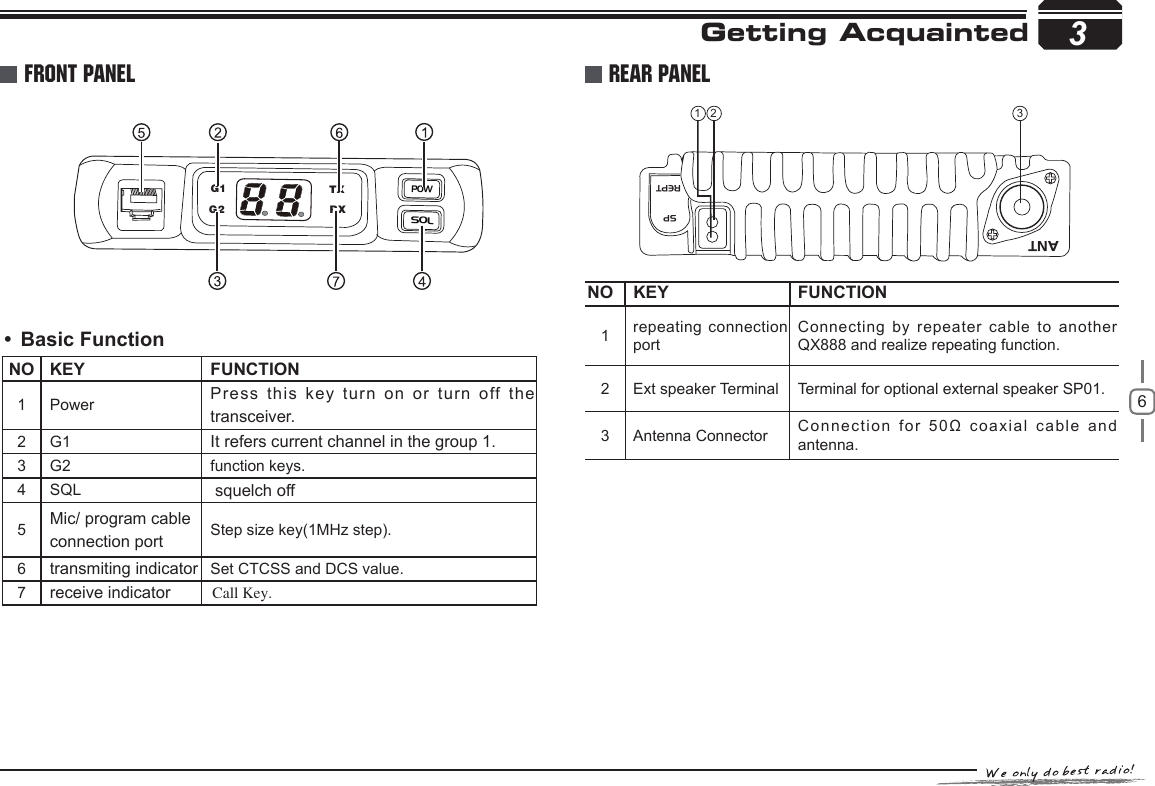 64Basic Function• NO KEYFUNCTION1 PowerPress this key turn on or turn off the transceiver.2 G1It refers current channel in the group 1.3 G2function keys.4 SQL squelch off5Mic/ program cable connection portStep size key(1MHz step).6transmiting indicatorSet CTCSS and DCS value.7receive indicatorCall Key.Getting AcquaintedFRONT PANEL321NO KEY FUNCTION1repeating connection port      Connecting by repeater cable  to another QX888 and realize repeating function.2 Ext speaker Terminal Terminal for optional external speaker SP01.3 Antenna Connector Connection for 50Ω coaxial  cable and antenna.REAR PANEL3ANTREPTSPPOWSOLG2 RXG1 TX