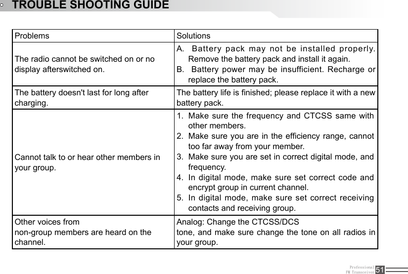 ProfessionalFM Transceiver 51Problems  SolutionsThe radio cannot be switched on or no display afterswitched on. Battery pack may not be installed properly. A. Remove the battery pack and install it again. Battery power may be  insufficient.  Recharge or B. replace the battery pack. The battery doesn&apos;t last for long after charging. The battery life is nished; please replace it with a new battery pack.Cannot talk to or hear other members in your group.  Other voices fromnon-group members are heard on the channel. Analog: Change the CTCSS/DCStone, and make sure change the tone on all radios in your group. Make sure the frequency and CTCSS same with 1. other members. Make sure you are in the efciency range, cannot 2. too far away from your member.Make sure you are set in correct digital mode, and 3. frequency.In digital mode, make sure set correct code and 4. encrypt group in current channel. In digital mode, make sure set correct receiving 5. contacts and receiving group.TROUBLE SHOOTING GUIDE