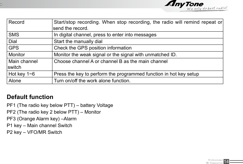 ProfessionalFM Transceiver 14Default functionPF1 (The radio key below PTT) – battery VoltagePF2 (The radio key 2 below PTT) – MonitorPF3 (Orange Alarm key) –AlarmP1 key – Main channel SwitchP2 key – VFO/MR SwitchRecord Start/stop recording. When stop recording, the radio will remind repeat or send the record.SMS In digital channel, press to enter into messagesDial Start the manually dialGPS Check the GPS position informationMonitor Monitor the weak signal or the signal with unmatched ID.Main channel switchChoose channel A or channel B as the main channelHot key 1~6 Press the key to perform the programmed function in hot key setupAlone Turn on/off the work alone function.