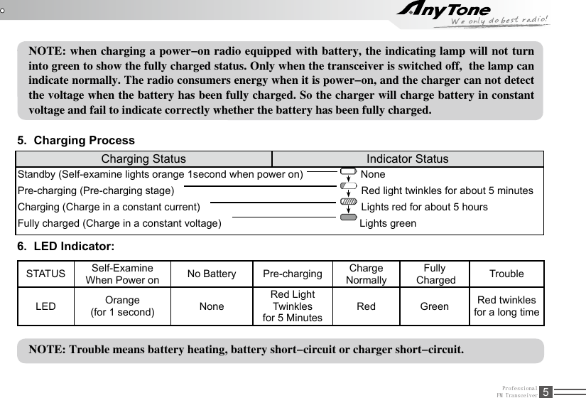 ProfessionalFM Transceiver 5NOTE: when charging a power-on radio equipped with battery, the indicating lamp will not turn into green to show the fully charged status. Only when the transceiver is switched off,  the lamp can indicate normally. The radio consumers energy when it is power-on, and the charger can not detect the voltage when the battery has been fully charged. So the charger will charge battery in constant voltage and fail to indicate correctly whether the battery has been fully charged. Charging Status Indicator StatusStandby (Self-examine lights orange 1second when power on)                    None                                        Pre-charging (Pre-charging stage)                                                                 Red light twinkles for about 5 minutesCharging (Charge in a constant current)                                                        Lights red for about 5 hoursFully charged (Charge in a constant voltage)                                                Lights greenSTATUS Self-Examine When Power on No Battery Pre-charging Charge NormallyFully Charged TroubleLED Orange(for 1 second) NoneRed Light Twinkles for 5 MinutesRed Green Red twinkles for a long timeNOTE: Trouble means battery heating, battery short-circuit or charger short-circuit. 5.  Charging Process6.  LED Indicator: