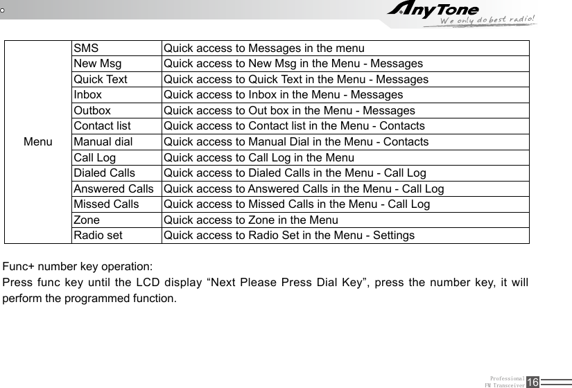 ProfessionalFM Transceiver 16Func+ number key operation: Press func key until the LCD display “Next Please Press Dial Key”, press the number key, it will perform the programmed function.MenuSMS Quick access to Messages in the menuNew Msg Quick access to New Msg in the Menu - MessagesQuick Text Quick access to Quick Text in the Menu - MessagesInbox Quick access to Inbox in the Menu - MessagesOutbox Quick access to Out box in the Menu - MessagesContact list Quick access to Contact list in the Menu - ContactsManual dial Quick access to Manual Dial in the Menu - ContactsCall Log Quick access to Call Log in the MenuDialed Calls Quick access to Dialed Calls in the Menu - Call LogAnswered Calls Quick access to Answered Calls in the Menu - Call LogMissed Calls Quick access to Missed Calls in the Menu - Call LogZone Quick access to Zone in the Menu Radio set Quick access to Radio Set in the Menu - Settings