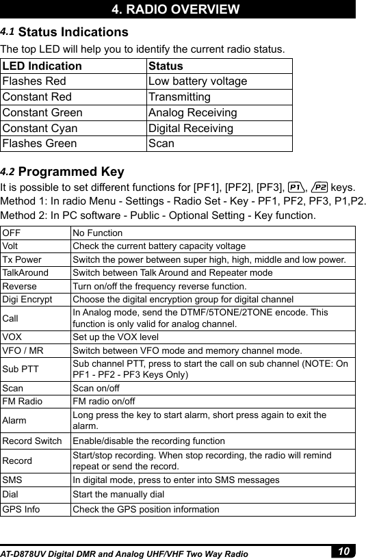 10AT-D878UV Digital DMR and Analog UHF/VHF Two Way Radio4. RADIO OVERVIEWThe top LED will help you to identify the current radio status.4.1 Status IndicationsLED Indication StatusFlashes Red Low battery voltageConstant Red  TransmittingConstant Green  Analog ReceivingConstant Cyan  Digital ReceivingFlashes Green Scan4.2 Programmed KeyIt is possible to set different functions for [PF1], [PF2], [PF3],  ,   keys.Method 1: In radio Menu - Settings - Radio Set - Key - PF1, PF2, PF3, P1,P2.Method 2: In PC software - Public - Optional Setting - Key function.OFF No FunctionVolt Check the current battery capacity voltageTx Power Switch the power between super high, high, middle and low power.TalkAround Switch between Talk Around and Repeater modeReverse Turn on/off the frequency reverse function.Digi Encrypt Choose the digital encryption group for digital channelCall In Analog mode, send the DTMF/5TONE/2TONE encode. This function is only valid for analog channel.VOX Set up the VOX levelVFO / MR Switch between VFO mode and memory channel mode.Sub PTT Sub channel PTT, press to start the call on sub channel (NOTE: On PF1 - PF2 - PF3 Keys Only)Scan Scan on/offFM Radio FM radio on/offAlarm Long press the key to start alarm, short press again to exit the alarm.Record Switch Enable/disable the recording functionRecord Start/stop recording. When stop recording, the radio will remind repeat or send the record.SMS In digital mode, press to enter into SMS messagesDial Start the manually dialGPS Info Check the GPS position information