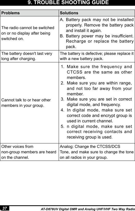 37 AT-D878UV Digital DMR and Analog UHF/VHF Two Way RadioProblems SolutionsThe radio cannot be switched on or no display after being switched on.A.  Battery pack may not be installed properly. Remove the battery pack and install it again.B.  Battery power may be  insufcient. Recharge or replace the battery pack. The battery doesn&apos;t last very long after charging. The battery is defective; please replace it with a new battery pack.Cannot talk to or hear other members in your group.Other voices fromnon-group members are heard on the channel. Analog: Change the CTCSS/DCSTone, and make sure to change the tone on all radios in your group. 1.  Make sure the frequency and CTCSS are the same as other members.2.  Make sure you are within range, and not too far away from your member.3.  Make sure you are set in correct digital mode, and frequency.4.  In digital mode, make sure set correct code and encrypt group is used in current channel.5.  n digital mode, make sure set correct receiving contacts and receiving group is used.9. TROUBLE SHOOTING GUIDE