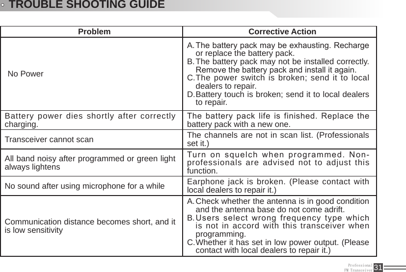 ProfessionalFM Transceiver 31TROUBLE SHOOTING GUIDEProblem Corrective ActionNo PowerThe battery pack may be exhausting. Recharge A. or replace the battery pack.The battery pack may not be installed correctly. B. Remove the battery pack and install it again.The power switch is broken; send it to local C. dealers to repair.Battery touch is broken; send it to local dealers D. to repair.Battery power dies shortly after correctly charging. The battery pack life is finished. Replace the battery pack with a new one.Transceiver cannot scan The channels are not in scan list. (Professionals set it.)All band noisy after programmed or green light always lightensTurn on squelch when programmed. Non-professionals are advised not to adjust this function.No sound after using microphone for a while Earphone jack is broken. (Please contact with local dealers to repair it.)Communication distance becomes short, and it is low sensitivityCheck whether the antenna is in good condition A. and the antenna base do not come adrift.Users select wrong frequency type which B. is not in  accord with  this transceiver  when programming.Whether it has set in low power output. (Please C. contact with local dealers to repair it.)