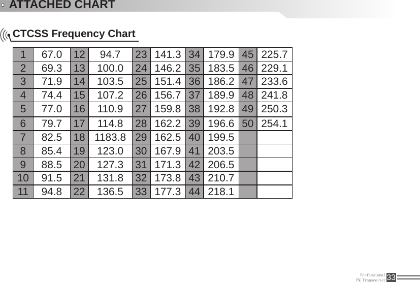 ProfessionalFM Transceiver 33CTCSS Frequency ChartATTACHED CHART1 67.0 12 94.7 23 141.3 34 179.9 45 225.72 69.3 13 100.0 24 146.2 35 183.5 46 229.13 71.9 14 103.5 25 151.4 36 186.2 47 233.64 74.4 15 107.2 26 156.7 37 189.9 48 241.85 77.0 16 110.9 27 159.8 38 192.8 49 250.36 79.7 17 114.8 28 162.2 39 196.6 50 254.17 82.5 18 1183.8 29 162.5 40 199.58 85.4 19 123.0 30 167.9 41 203.59 88.5 20 127.3 31 171.3 42 206.510 91.5 21 131.8 32 173.8 43 210.711 94.8 22 136.5 33 177.3 44 218.1