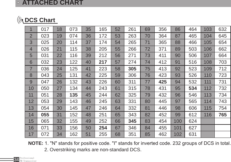 ProfessionalFM Transceiver341 017 18 073 35 165 52 261 69 356 86 464 103 6322 023 19 074 36 172 53 263 70 364 87 465 104 6453 025 20 114 37 174 54 265 71 365 88 466 105 6544 026 21 115 38 205 55 266 72 371 89 503 106 6625 031 22 116 39 212 56 271 73 411 90 506 107 6646 032 23 122 40 217 57 274 74 412 91 516 108 7037 036 24 125 41 223 58 305 75 413 92 523 109 7128 043 25 131 42 225 59 306 76 423 93 526 110 7239 047 26 132 43 226 60 311 77 425 94 532 111 73110 050 27 134 44 243 61 315 78 431 95 534 112 73211 051 28 135 45 244 62 325 79 432 96 546 113 73412 053 29 143 46 245 63 331 80 445 97 565 114 74313 054 30 145 47 246 64 332 81 446 98 606 115 75414 055 31 152 48 251 65 343 82 452 99 612 116 76515 065 32 155 49 252 66 345 83 454 100 62416 071 33 156 50 254 67 346 84 455 101 62717 072 34 162 51 255 68 351 85 462 102 631ATTACHED CHARTNOTE: 1. &quot;N&quot; stands for positive code. &quot;I&quot; stands for inverted code. 232 groups of DCS in total.            2. Overstriking marks are non-standard DCS.DCS Chart