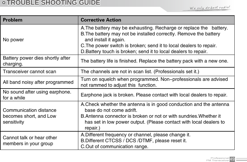 49TROUBLE SHOOTING GUIDEProblem Corrective ActionNo powerA.The battery may be exhausting. Recharge or replace the   battery.B.The battery may not be installed correctly. Remove the battery    and install it again.C.The power switch is broken; send it to local dealers to repair.D.Battery touch is broken; send it to local dealers to repair.Battery power dies shortly after charging. The battery life is finished. Replace the battery pack with a new one.Transceiver cannot scan The channels are not in scan list. (Professionals set it.)All band noisy after programmed Turn on squelch when programmed. Non-professionals are advised not rammed to adjust this  function.No sound after using earphone. for a while Earphone jack is broken. Please contact with local dealers to repair.Communication distance becomes short, and Low sensitivityA.Check whether the antenna is in good conduction and the antenna    base do not come adrift.B.Antenna connector is broken or not or with sundries.Whether it      has set in low power output. (Please contact with local dealers to    repair.)Cannot talk or hear other members in your groupA.Different frequency or channel, please change it.B.Different CTCSS / DCS /DTMF, please reset it.C.Out of communication range.