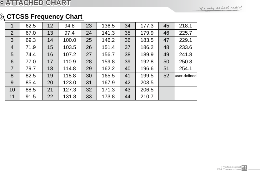 51ATTACHED CHARTCTCSS Frequency Chart1 62.5 12 94.8 23 136.5 34 177.3 45 218.12 67.0 13 97.4 24 141.3 35 179.9 46 225.73 69.3 14 100.0 25 146.2 36 183.5 47 229.14 71.9 15 103.5 26 151.4 37 186.2 48 233.65 74.4 16 107.2 27 156.7 38 189.9 49 241.86 77.0 17 110.9 28 159.8 39 192.8 50 250.37 79.7 18 114.8 29 162.2 40 196.6 51 254.18 82.5 19 118.8 30 165.5 41 199.5 529 85.4 20 123.0 31 167.9 42 203.510 88.5 21 127.3 32 171.3 43 206.511 91.5 22 131.8 33 173.8 44 210.7user-dened