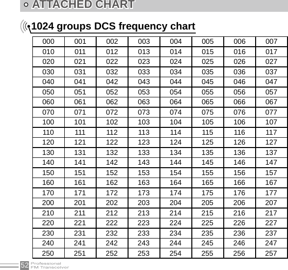 52ATTACHED CHART1024 groups DCS frequency chart000 001 002 003 004 005 006 007010 011 012 013 014 015 016 017020 021 022 023 024 025 026 027030 031 032 033 034 035 036 037040 041 042 043 044 045 046 047050 051 052 053 054 055 056 057060 061 062 063 064 065 066 067070 071 072 073 074 075 076 077100 101 102 103 104 105 106 107110 111 112 113 114 115 116 117120 121 122 123 124 125 126 127130 131 132 133 134 135 136 137140 141 142 143 144 145 146 147150 151 152 153 154 155 156 157160 161 162 163 164 165 166 167170 171 172 173 174 175 176 177200 201 202 203 204 205 206 207210 211 212 213 214 215 216 217220 221 222 223 224 225 226 227230 231 232 233 234 235 236 237240 241 242 243 244 245 246 247250 251 252 253 254 255 256 257