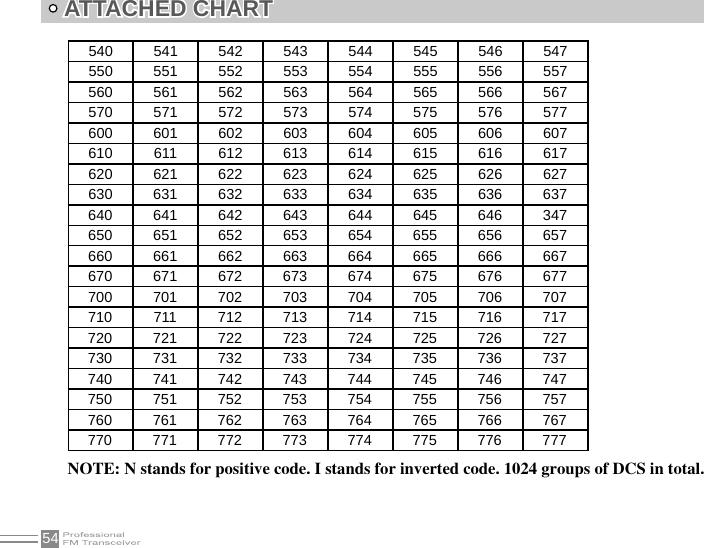 54540 541 542 543 544 545 546 547550 551 552 553 554 555 556 557560 561 562 563 564 565 566 567570 571 572 573 574 575 576 577600 601 602 603 604 605 606 607610 611 612 613 614 615 616 617620 621 622 623 624 625 626 627630 631 632 633 634 635 636 637640 641 642 643 644 645 646 347650 651 652 653 654 655 656 657660 661 662 663 664 665 666 667670 671 672 673 674 675 676 677700 701 702 703 704 705 706 707710 711 712 713 714 715 716 717720 721 722 723 724 725 726 727730 731 732 733 734 735 736 737740 741 742 743 744 745 746 747750 751 752 753 754 755 756 757760 761 762 763 764 765 766 767770 771 772 773 774 775 776 777ATTACHED CHARTNOTE: N stands for positive code. I stands for inverted code. 1024 groups of DCS in total.