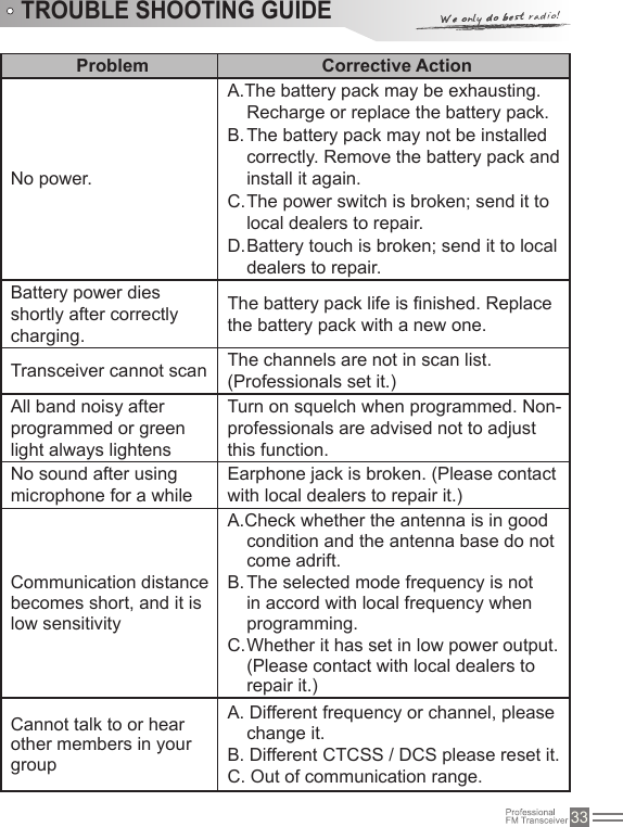 33Problem Corrective ActionNo power.A.The battery pack may be exhausting. Recharge or replace the battery pack.B. The battery pack may not be installed correctly. Remove the battery pack and install it again.C. The power switch is broken; send it to local dealers to repair.D. Battery touch is broken; send it to local dealers to repair.Battery power dies shortly after correctly charging.The battery pack life is nished. Replace the battery pack with a new one.Transceiver cannot scan The channels are not in scan list. (Professionals set it.)All band noisy after programmed or green light always lightensTurn on squelch when programmed. Non-professionals are advised not to adjust this function.No sound after using microphone for a while Earphone jack is broken. (Please contact with local dealers to repair it.)Communication distance becomes short, and it is low sensitivityA.Check whether the antenna is in good condition and the antenna base do not come adrift.B. The selected mode frequency is not in accord with local frequency when programming.C. Whether it has set in low power output. (Please contact with local dealers to repair it.)Cannot talk to or hear other members in your groupA. Different frequency or channel, please change it.B. Different CTCSS / DCS please reset it.C. Out of communication range.TROUBLE SHOOTING GUIDE 