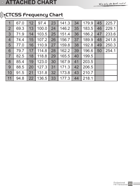 35 ATTACHED CHART167.0 12 97.4 23 141.3 34 179.9 45 225.7269.3 13 100.0 24 146.2 35 183.5 46 229.13 71.9 14 103.5 25 151.4 36 186.2 47 233.6474.4 15 107.2 26 156.7 37 189.9 48 241.85 77.0 16 110.9 27 159.8 38 192.8 49 250.36 79.7 17 114.8 28 162.2 39 196.6 50 254.17 82.5 18 118.8 29 165.5 40 199.5885.4 19 123.0 30 167.9 41 203.59 88.5 20 127.3 31 171.3 42 206.510 91.5 21 131.8 32 173.8 43 210.711 94.8 22 136.5 33 177.3 44 218.1CTCSS Frequency Chart 