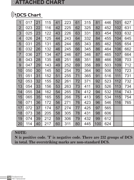 36DCS ChartATTACHED CHART1017 21 115 41 223 61 315 81 446 101 6272023 22 116 42 225 62 325 82 452 102 6313 025 23 122 43 226 63 331 83 454 103 6324026 24 125 44 243 64 332 84 455 104 6455 031 25 131 45 244 65 343 85 462 105 6546 032 26 132 46 245 66 345 86 464 106 6627 036 27 134 47 246 67 346 87 465 107 6648043 28 135 48 251 68 351 88 466 108 7039 047 29 143 49 252 69 356 89 503 109 71210 050 30 145 50 254 70 364 90 506 110 72311 051 31 152 51 255 71 365 91 516 111 73112 053 32 155 52 261 72 371 92 523 112 73213 054 33 156 53 263 73 411 93 526 113 73414 055 34 162 54 265 74 412 94 532 114 74315 065 35 165 55 266 75 413 95 534 115 75416 071 36 172 56 271 76 423 96 546 116 76517 072 37 174 57 274 77 425 97 56518 073 38 205 58 305 78 431 98 60619 074 39 212 59 306 79 432 99 61220 114 40 217 60 311 80 445 100 624NOTE: N is positive code. &quot;I&quot; is negative code. There are 232 groups of DCS in total. The overstriking marks are non-standard DCS.