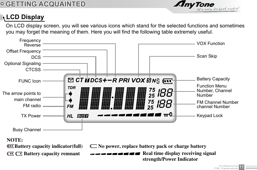 11GETTING ACQUAINTEDLCD DisplayOn LCD display screen, you will see various icons which stand for the selected functions and sometimes you may forget the meaning of them. Here you will nd the following table extremely useful.FrequencyReverseOffset FrequencyDCSOptional SignalingCTCSSFUNC IconThe arrow points tomain channelFM radioTX PowerBusy ChannelVOX FunctionScan Skip Battery CapacityFunction MenuNumber, Channel NumberFM Channel Numberchannel NumberKeypad LockNOTE:Battery capacity indicator(full) No power, replace battery pack or charge batteryReal time display receiving signal strength/Power IndicatorBattery capacity remnant