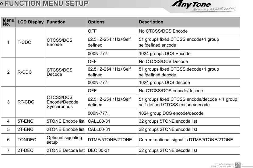 29FUNCTION MENU SETUP MenuNo. LCD Display Function Options Description1T-CDC CTCSS/DCS EncodeOFF No CTCSS/DCS Encode62.5HZ-254.1Hz+Self dened51 groups xed CTCSS encode+1 group selfdened encode000N-777I 1024 groups DCS Encode2R-CDC CTCSS/DCS DecodeOFF No CTCSS/DCS Decode62.5HZ-254.1Hz+Self dened51 groups xed CTCSS decode+1 group selfdened decode000N-777I 1024 groups DCS decode3RT-CDCCTCSS/DCS Encode/DecodeSynchronousOFF No CTCSS/DCS encode/decode62.5HZ-254.1Hz+Self dened51 groups xed CTCSS encode/decode + 1 groupself-dened CTCSS encode/decode000N-777I 1024 group DCS encode/decode45T-ENC 5TONE Encode list CALL00-31 32 groups 5TONE encode list52T-ENC 2TONE Encode list CALL00-31 32 groups 2TONE encode list6 TONDEC Optional signaling setup DTMF/5TONE/2TONE Current optional signal is DTMF/5TONE/2TONE72T-DEC 2TONE Decode list DEC 00-31 32 groups 2TONE decode list