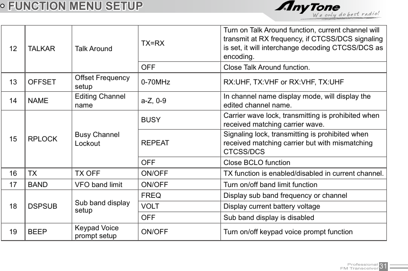 31FUNCTION MENU SETUP12 TALKAR Talk Around TX=RXTurn on Talk Around function, current channel willtransmit at RX frequency, if CTCSS/DCS signalingis set, it will interchange decoding CTCSS/DCS asencoding. OFF Close Talk Around function. 13 OFFSET Offset Frequencysetup 0-70MHz  RX:UHF, TX:VHF or RX:VHF, TX:UHF14 NAME Editing Channelname a-Z, 0-9 In channel name display mode, will display theedited channel name.15 RPLOCK Busy ChannelLockout BUSY Carrier wave lock, transmitting is prohibited whenreceived matching carrier wave.REPEATSignaling lock, transmitting is prohibited whenreceived matching carrier but with mismatchingCTCSS/DCS OFF Close BCLO function 16 TX TX OFF  ON/OFF TX function is enabled/disabled in current channel.17 BAND VFO band limit  ON/OFF Turn on/off band limit function 18 DSPSUB Sub band displaysetup FREQ Display sub band frequency or channel VOLT Display current battery voltage OFF Sub band display is disabled 19 BEEP Keypad Voiceprompt setup ON/OFF Turn on/off keypad voice prompt function 