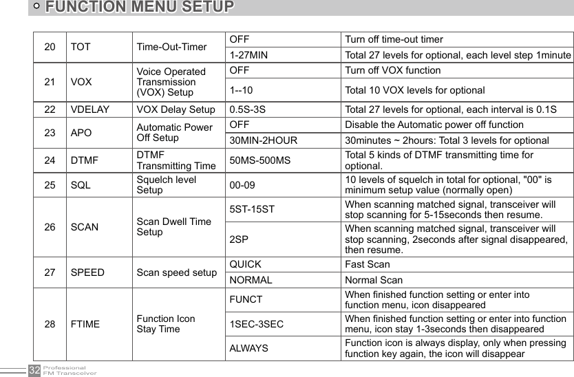 32FUNCTION MENU SETUP20 TOT Time-Out-Timer  OFF Turn off time-out timer1-27MIN Total 27 levels for optional, each level step 1minute 21 VOXVoice OperatedTransmission(VOX) Setup OFF Turn off VOX function 1--10 Total 10 VOX levels for optional22 VDELAY VOX Delay Setup  0.5S-3S Total 27 levels for optional, each interval is 0.1S23 APO Automatic PowerOff SetupOFF Disable the Automatic power off function30MIN-2HOUR 30minutes ~ 2hours: Total 3 levels for optional 24 DTMF DTMFTransmitting Time  50MS-500MS Total 5 kinds of DTMF transmitting time foroptional. 25 SQL Squelch levelSetup 00-09 10 levels of squelch in total for optional, &quot;00&quot; is minimum setup value (normally open) 26 SCAN Scan Dwell TimeSetup5ST-15ST When scanning matched signal, transceiver willstop scanning for 5-15seconds then resume.2SPWhen scanning matched signal, transceiver will stop scanning, 2seconds after signal disappeared, then resume. 27 SPEED Scan speed setup QUICK Fast ScanNORMAL Normal Scan28 FTIME Function IconStay TimeFUNCT When nished function setting or enter intofunction menu, icon disappeared 1SEC-3SEC When nished function setting or enter into functionmenu, icon stay 1-3seconds then disappeared ALWAYS Function icon is always display, only when pressingfunction key again, the icon will disappear 