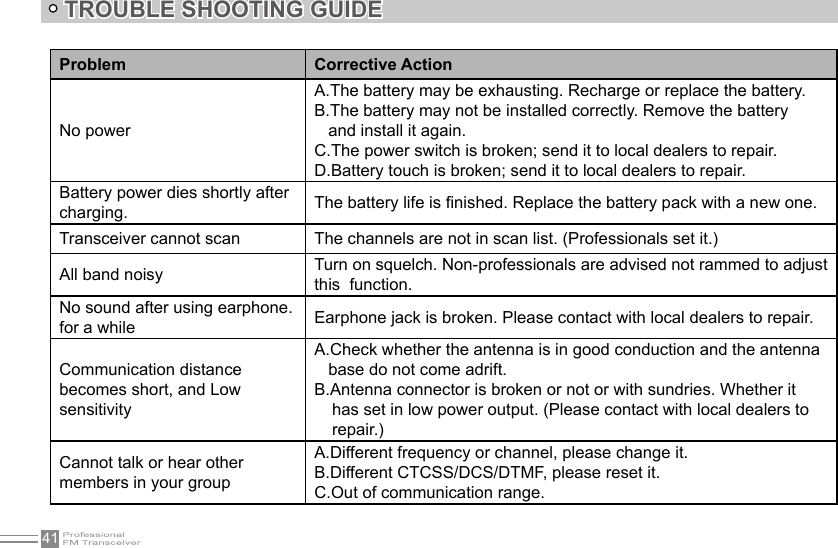 41TROUBLE SHOOTING GUIDEProblem Corrective ActionNo powerA.The battery may be exhausting. Recharge or replace the battery.B.The battery may not be installed correctly. Remove the battery    and install it again.C.The power switch is broken; send it to local dealers to repair.D.Battery touch is broken; send it to local dealers to repair.Battery power dies shortly after charging. The battery life is nished. Replace the battery pack with a new one.Transceiver cannot scan The channels are not in scan list. (Professionals set it.)All band noisy Turn on squelch. Non-professionals are advised not rammed to adjust this  function.No sound after using earphone. for a while Earphone jack is broken. Please contact with local dealers to repair.Communication distance becomes short, and Low sensitivityA.Check whether the antenna is in good conduction and the antenna    base do not come adrift.B.Antenna connector is broken or not or with sundries. Whether it has set in low power output. (Please contact with local dealers to repair.)Cannot talk or hear other members in your groupA.Different frequency or channel, please change it.B.Different CTCSS/DCS/DTMF, please reset it.C.Out of communication range.