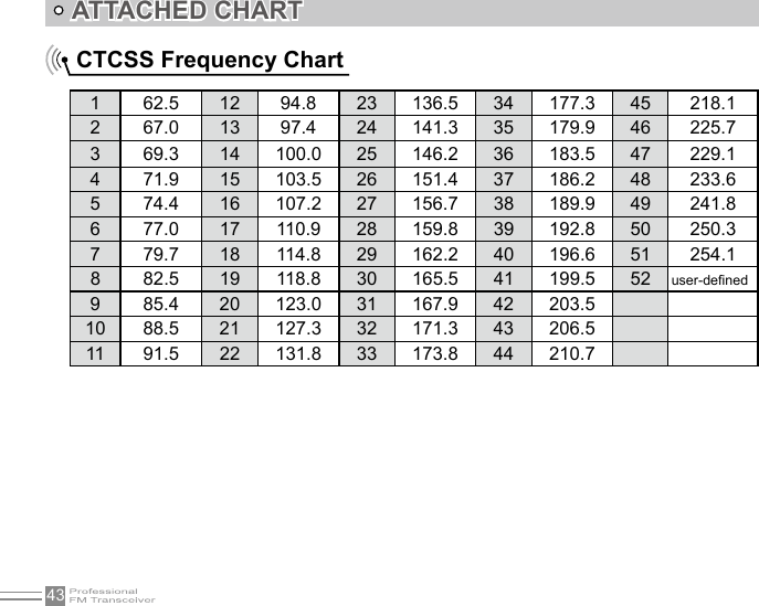 43ATTACHED CHARTCTCSS Frequency Chart1 62.5 12 94.8 23 136.5 34 177.3 45 218.12 67.0 13 97.4 24 141.3 35 179.9 46 225.73 69.3 14 100.0 25 146.2 36 183.5 47 229.14 71.9 15 103.5 26 151.4 37 186.2 48 233.65 74.4 16 107.2 27 156.7 38 189.9 49 241.86 77.0 17 110.9 28 159.8 39 192.8 50 250.37 79.7 18 114.8 29 162.2 40 196.6 51 254.18 82.5 19 118.8 30 165.5 41 199.5 52 user-dened9 85.4 20 123.0 31 167.9 42 203.510 88.5 21 127.3 32 171.3 43 206.511 91.5 22 131.8 33 173.8 44 210.7