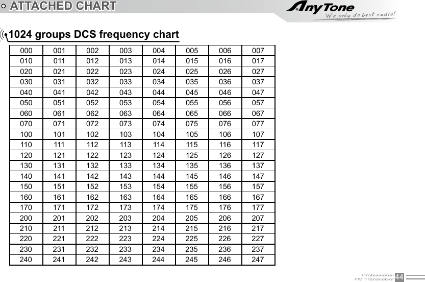 44ATTACHED CHART1024 groups DCS frequency chart000 001 002 003 004 005 006 007010 011 012 013 014 015 016 017020 021 022 023 024 025 026 027030 031 032 033 034 035 036 037040 041 042 043 044 045 046 047050 051 052 053 054 055 056 057060 061 062 063 064 065 066 067070 071 072 073 074 075 076 077100 101 102 103 104 105 106 107110 111 112 113 114 115 116 117120 121 122 123 124 125 126 127130 131 132 133 134 135 136 137140 141 142 143 144 145 146 147150 151 152 153 154 155 156 157160 161 162 163 164 165 166 167170 171 172 173 174 175 176 177200 201 202 203 204 205 206 207210 211 212 213 214 215 216 217220 221 222 223 224 225 226 227230 231 232 233 234 235 236 237240 241 242 243 244 245 246 247