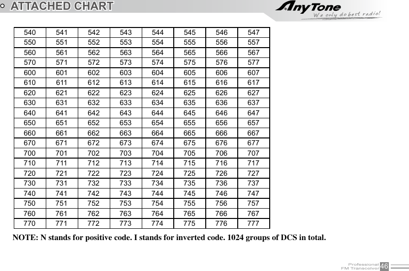 46540 541 542 543 544 545 546 547550 551 552 553 554 555 556 557560 561 562 563 564 565 566 567570 571 572 573 574 575 576 577600 601 602 603 604 605 606 607610 611 612 613 614 615 616 617620 621 622 623 624 625 626 627630 631 632 633 634 635 636 637640 641 642 643 644 645 646 647650 651 652 653 654 655 656 657660 661 662 663 664 665 666 667670 671 672 673 674 675 676 677700 701 702 703 704 705 706 707710 711 712 713 714 715 716 717720 721 722 723 724 725 726 727730 731 732 733 734 735 736 737740 741 742 743 744 745 746 747750 751 752 753 754 755 756 757760 761 762 763 764 765 766 767770 771 772 773 774 775 776 777ATTACHED CHARTNOTE: N stands for positive code. I stands for inverted code. 1024 groups of DCS in total.