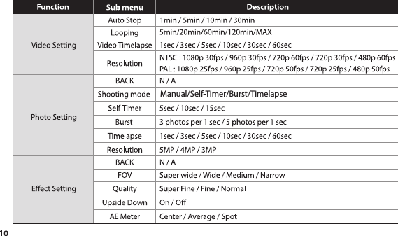 Manual/Self-Timer/Burst/Timelapse