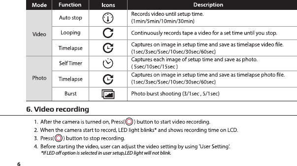 *If LED off option is selected in user setup,LED light will not blink.