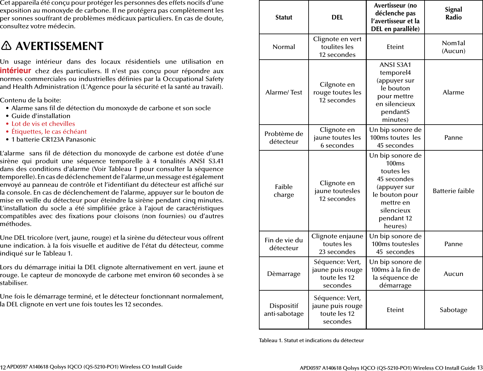 12 APD0597 A140618 Qolsys IQCO (QS-5210-PO1) Wireless CO Install Guide!Cet appareila été conçu pour protéger les personnes des effets nocifs d’une exposition au monoxyde de carbone. Il ne protégera pas complètement les per  sonnes souffrant de problèmes médicaux particuliers. En cas de doute, consultez votre médecin. AVERTISSEMENTUn  usage  intérieur  dans  des  locaux  résidentiels  une  utilisation  en intérieur  chez  des  particuliers.  Il  n&apos;est  pas  conçu  pour  répondre  aux normes commerciales ou industrielles dé nies par la Occupational Safety and Health Administration (L&apos;Agence pour la sécurité et la santé au travail).Contenu de la boite:•  Alarme sans  l de détection du monoxyde de carbone et son socle•  Guide d&apos;installation•  Lot de vis et chevilles •  Étiquettes, le cas échéant•  1 batterie CR123A PanasonicL’alarme  sans  l de détection du monoxyde de carbone est dotée d’une sirène  qui  produit  une  séquence  temporelle  à  4  tonalités  ANSI  S3.41 dans des condi tions d’alarme (Voir Tableau 1 pour consulter la séquence temporelle). En cas de déclenchement de l’alarme,un message est également envoyé au panneau de contrôle et l’identi ant du détecteur est af ché sur la console. En cas de déclenchement de l’alarme, appuyer sur le bouton de mise en veille du détec teur pour éteindre la sirène pendant cinq minutes. L’installation  du  socle  a  été  simpli ée  grâce  à  l’ajout  de  caractéristiques compatibles  avec  des   xations  pour  cloisons  (non  fournies)  ou  d’autres méthodes.Une DEL tricolore (vert, jaune, rouge) et la sirène du détecteur vous offrent une indication. à Ia fois visuelle et auditive de l’état du détecteur, comme indiqué sur le Tableau 1.Lors du démarrage initiai la DEL clignote alternativement en vert. jaune et rouge. Le capteur de monoxyde de carbone met environ 60 secondes à se stabiliser.Une fois le démarrage terminé, et le détecteur fonctionnant normalement, la DEL clignote en vert une fois toutes les 12 secondes.13APD0597 A140618 Qolsys IQCO (QS-5210-PO1) Wireless CO Install GuideStatut DELAvertisseur (no déclenche pas l’avertisseur et la DEL en parallèle)SignalRadioNormalClignote en vert toulites les12 secondesEteint Nom1al(Aucun)Alarme/ TestCilgnote en rouge toutes les 12 secondesANSI S3A1 temporel4 (appuyer sur le bouton pour mettre en silencieux pendantSminutes)AlarmeProbtème de détecteurClignote en jaune toutes les6 secondesUn bip sonore de 100ms toutes  les 45 secondesPanneFaiblechargeClignote en jaune toutesles12 secondesUn bip sonore de 100mstoutes les 45 secondes (appuyer surle bouton pour  mettre ensilencieux pendant 12 heures)Batterie faibleFin de vie du détecteurClignote enjaune toutes les23 secondesUn bip sonore de 100ms toutesles 45  secondesPanneDèmarrageSéquence: Vert, jaune puis rouge  toute les 12 secondesUn bip sonore de 100ms à la  n de la séquence de démarrageAucunDispositif anti·sabotageSéquence: Vert,jaune puis rouge toute les 12 secondesEteint Sabotage Tableau 1. Statut et indications du détecteur