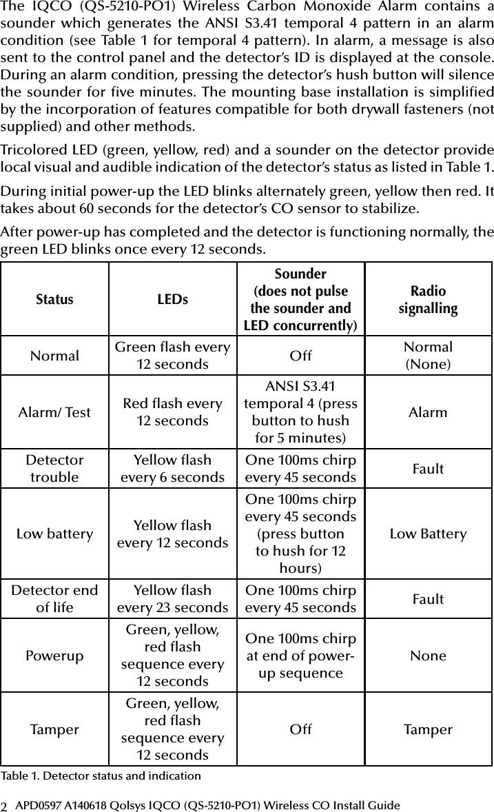2APD0597 A140618 Qolsys IQCO (QS-5210-PO1) Wireless CO Install GuideThe  IQCO  (QS-5210-PO1)  Wireless  Carbon  Monoxide  Alarm  contains  a sounder  which  generates  the  ANSI  S3.41  temporal  4  pattern  in  an  alarm condition (see Table 1 for temporal 4 pattern). In alarm, a message is also sent to the control panel and the detector’s ID is displayed at the console. During an alarm condition, pressing the detector’s hush button will silence the sounder for  ve minutes. The mounting base installation is simpli ed by the incorporation of features compatible for both drywall fasteners (not supplied) and other methods.Tricolored LED (green, yellow, red) and a sounder on the detector provide local visual and audible indication of the detector’s status as listed in Table 1. During initial power-up the LED blinks alternately green, yellow then red. It takes about 60 seconds for the detector’s CO sensor to stabilize. After power-up has completed and the detector is functioning normally, the green LED blinks once every 12 seconds.Status LEDsSounder(does not pulse the sounder and LED concurrently)RadiosignallingNormal Green  ash every 12 seconds Off Normal(None)Alarm/ Test Red  ash every 12 secondsANSI S3.41 temporal 4 (press button to hush for 5 minutes)AlarmDetectortroubleYellow  ash every 6 secondsOne 100ms chirp every 45 seconds FaultLow battery Yellow  ash every 12 secondsOne 100ms chirp every 45 seconds (press button to hush for 12 hours)Low BatteryDetector end of lifeYellow  ash every 23 secondsOne 100ms chirp every 45 seconds FaultPowerupGreen, yellow, red  ash sequence every 12 secondsOne 100ms chirp at end of power-up sequenceNoneTamperGreen, yellow, red  ash sequence every 12 secondsOff TamperTable 1. Detector status and indication