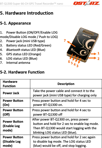 BTͲQ1300Super66ͲCHGPSTravelRecorder™nano………………………………………………………………………………………….…………………………………………………………………………….……….…..……………………………………………………………………………………………………………………......................5www.Qstarz.com5.HardwareIntroduction5Ͳ1.Appearance1.PowerButton(ON/OFF/EnableLOGmode/DisableLOGmode/PushtoLOG)2.Powerjack(miniUSBtype)3.BatterystatusLED(Red/Green)4.BluetoothstatusLED(Blue)5.GPSstatusLED(Orange)6.LOGstatusLED(Blue)7.Internalantenna5Ͳ2.HardwareFunctionHardwareFunctionDescriptionPowerJackTakethepowercableandconnectittothepowerjack(miniUSBtype)forchargingonlyPowerButton(On)Presspowerbuttonandholdfor4sectopowerBTͲQ1300on.PowerButton(Off)Presspowerbuttonandholdfor4sectopowerBTͲQ1300offPowerButton(EnableLogmode)AfterpowerBTͲQ1300on,presspowerbuttonandholdfor2sectoenablelogmode.ThenBTͲQ1300wouldstartloggingwiththeblinkingLOGstatusLED(blue).PowerButton(DisableLogmode)Presspowerbuttonandholdfor2secagaintodisablelogmode.TheLOGstatusLED(blue)wouldbeoff,andstoplogging.