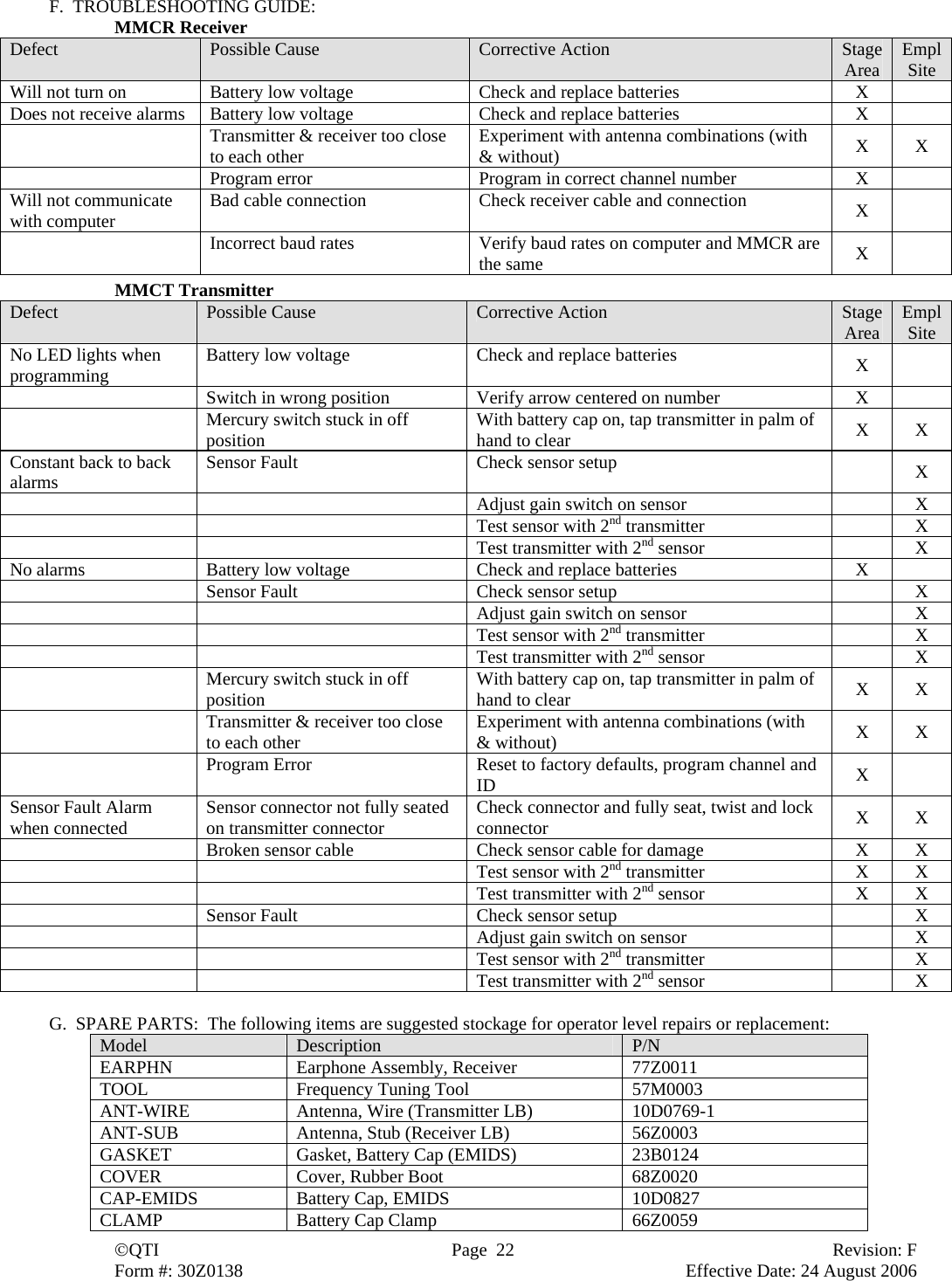  ©QTI  Page  22  Revision: F  Form #: 30Z0138        Effective Date: 24 August 2006 F.  TROUBLESHOOTING GUIDE: MMCR Receiver Defect  Possible Cause  Corrective Action  Stage Area  Empl Site Will not turn on  Battery low voltage  Check and replace batteries  X   Does not receive alarms  Battery low voltage  Check and replace batteries  X     Transmitter &amp; receiver too close to each other  Experiment with antenna combinations (with &amp; without)  X X   Program error  Program in correct channel number  X   Will not communicate with computer  Bad cable connection  Check receiver cable and connection  X    Incorrect baud rates  Verify baud rates on computer and MMCR are the same  X   MMCT Transmitter Defect  Possible Cause  Corrective Action  Stage Area  Empl Site No LED lights when programming  Battery low voltage  Check and replace batteries  X    Switch in wrong position  Verify arrow centered on number  X     Mercury switch stuck in off position  With battery cap on, tap transmitter in palm of hand to clear  X X Constant back to back alarms  Sensor Fault  Check sensor setup   X     Adjust gain switch on sensor    X     Test sensor with 2nd transmitter    X     Test transmitter with 2nd sensor    X No alarms  Battery low voltage  Check and replace batteries  X    Sensor Fault Check sensor setup   X     Adjust gain switch on sensor    X     Test sensor with 2nd transmitter    X     Test transmitter with 2nd sensor    X   Mercury switch stuck in off position  With battery cap on, tap transmitter in palm of hand to clear  X X   Transmitter &amp; receiver too close to each other  Experiment with antenna combinations (with &amp; without)  X X   Program Error  Reset to factory defaults, program channel and ID  X  Sensor Fault Alarm when connected  Sensor connector not fully seated on transmitter connector  Check connector and fully seat, twist and lock connector  X X   Broken sensor cable  Check sensor cable for damage  X  X     Test sensor with 2nd transmitter  X  X     Test transmitter with 2nd sensor  X  X  Sensor Fault Check sensor setup   X     Adjust gain switch on sensor    X     Test sensor with 2nd transmitter    X     Test transmitter with 2nd sensor    X  G.  SPARE PARTS:  The following items are suggested stockage for operator level repairs or replacement: Model  Description  P/N EARPHN  Earphone Assembly, Receiver  77Z0011 TOOL  Frequency Tuning Tool  57M0003 ANT-WIRE  Antenna, Wire (Transmitter LB)  10D0769-1 ANT-SUB  Antenna, Stub (Receiver LB)  56Z0003 GASKET  Gasket, Battery Cap (EMIDS)  23B0124 COVER  Cover, Rubber Boot  68Z0020 CAP-EMIDS Battery Cap, EMIDS  10D0827 CLAMP  Battery Cap Clamp  66Z0059 